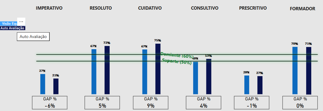 Arquétipos de Gestão